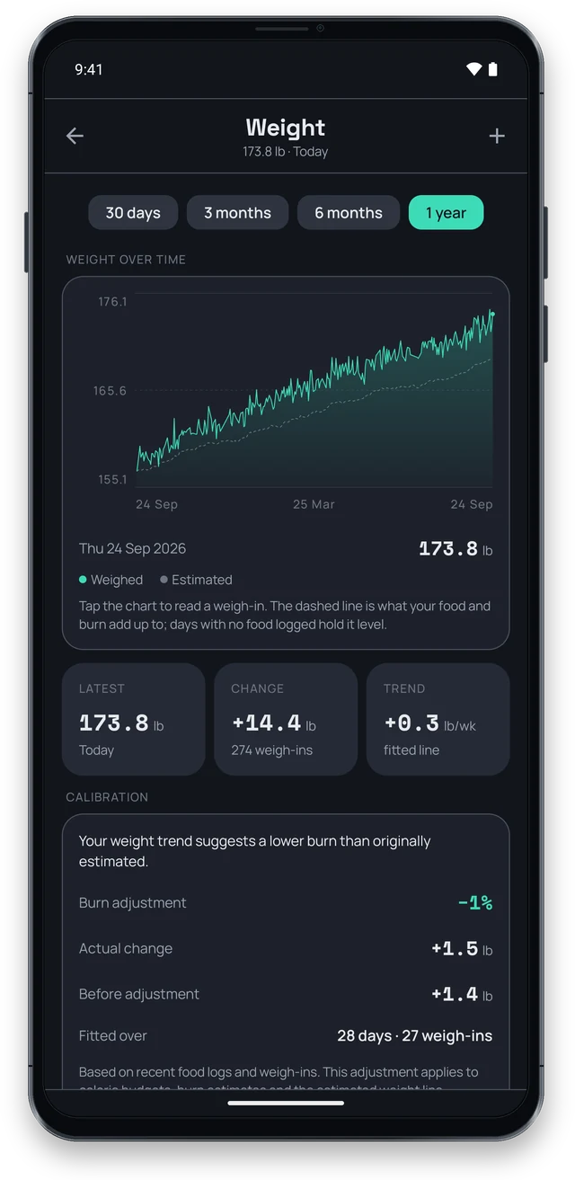 One year of weigh-ins against the predicted weight line